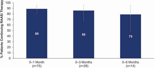 Figure 4. Percentage of patients (95% CI) continuing RAASi therapy post-patiromer initiation. N is the number of patients who remained under follow-up through the end of each analysis interval AND who were continuously exposed to RAASi therapy (inhibition of the renin-angiotensin-aldosterone system) during the 6-month baseline period (i.e. the denominator for each analysis).