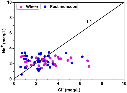 Figure 31. Scatter plot showing seasonal variation of Na+ versus Clˉ in the groundwater.