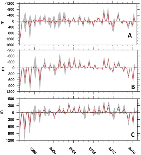 Figure 2.9.5. Anomalies of mixed layer depth compared to the reference period 1993–2014, in red: ensembles mean and in grey 1 standard deviation for (A) the Labrador sea region, (B) the Cape Farewell region and (C) the Irminger Sea. Product reference 2.9.1.