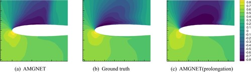 Figure 7. AMGNET model prediction, ground truth and AMGNET(prolongation) model prediction for airfoil with AOA = 8.0 and Mach Number = 0.65. Shown in the above figure is the pressure field.