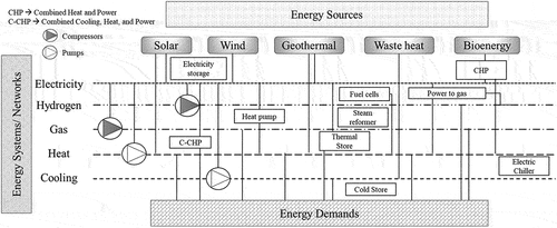 Figure 2. Multi-vector energy network representation adopted from (Abeysekera, Citation2016; Taylor et al., Citation2022).