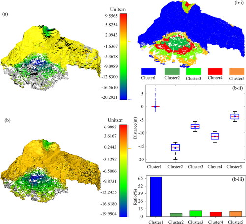 Figure 10. Deformation analysis results of the first and third landslide point cloud. (a) and (b) are the results using the M3C2 and AP-PCC methods, respectively; (b-i) cluster results; (b-ii) cluster distribution; (b-iii) point distribution.
