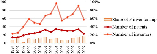 Figure 7. Number of patents and inventors (left axis) and share of female inventorship (right axis) over the years in pro-poor nanotechnology.