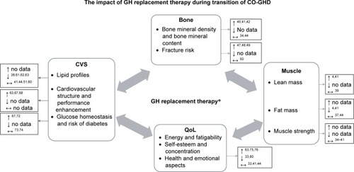 Figure 2 Impact of GH replacement therapy during transition of CO-GHD.
