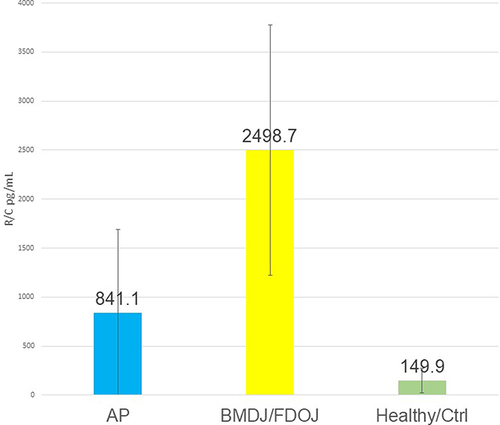 Figure 4 Results of the R/C multiplex examination (pg/mL) of 19 AP samples (in blue), of 7 BMDJ/FDOJ samples (in yellow) and of 19 healthy jaw bones (in green).
