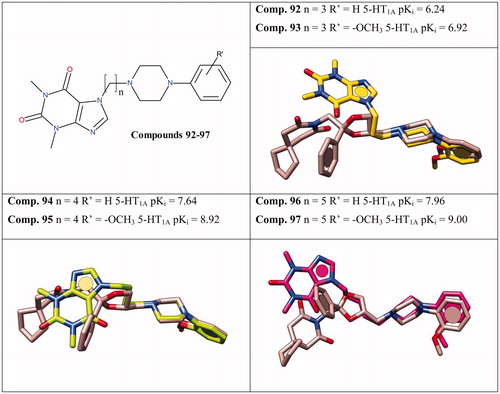 Chart 3. Superimpositions of the in-house derivative 63 cis and the external set compounds 93, 95 and 97 are depicted. The chemical structure and the 5-HT1A affinity values for 92–97 are also shown.