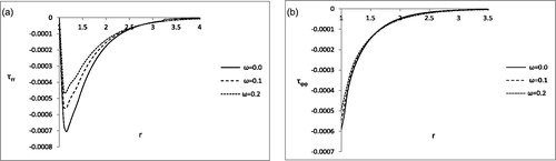 Figure 3. (a) Variation of radial stress τrr with r for α = 0.5. (b) Variation of circumferential stress τφφ with r for α = 0.5.