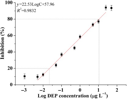 Figure 3. Standard curve for DEP analyzed by BA-ELISA. The concentrations of DEP were 0.001 μg·L−1, 0.005 μg·L−1, 0.01 μg·L−1, 0.05 μg·L−1, 0.1 μg·L−1, 0.5 μg·L−1, 1 μg·L−1, 2.5 μg·L−1, 5 μg·L−1, 10 μg·L−1, 25 μg·L−1, 50 μg·L−1. The linear range was from 0.021 μg·L−1 to 9.512 μg·L−1. The linear equation was Y = 22.53LogCDEP + 57.96 (R2 = 0.9832, n = 16).