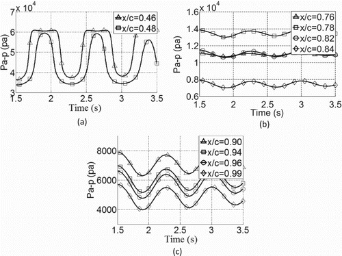 Figure 16. Pressure fluctuations over time on the airfoil with a microtab installed at x/c = 0.8 chord-wise on the upper airfoil surface for (a) the region of shock oscillation, (b) the regions near the microtab, and (c) the region near the trailing edge of the airfoil.