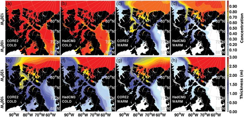 Fig. 3 Simulated 1986–1999 cold season (December, January–April) and warm season (July–October) (a–d) ice concentration and (e–h) thickness using CORE-II forcing (a, c, e, and g) and HadCM3 forcing (b, d, f, and h).