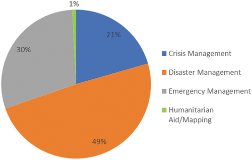 Figure 3. Pie chart of VGI use in crisis, emergency, disaster management, and humanitarian aid/mapping.