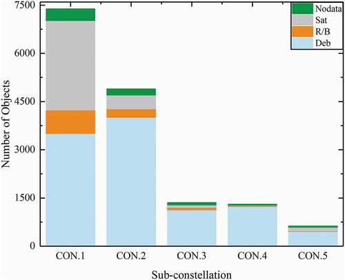 Figure 9. Partition of the CAs involving Starlink-like satellites in terms of RSO type.