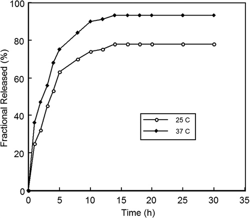 Figure 6. The effect of temperature on mitomycin C delivery rate from the MIMNs; Delivery medium: phosphate buffer, pH 6.0; Mitomycin C loading: 8 mg/g.