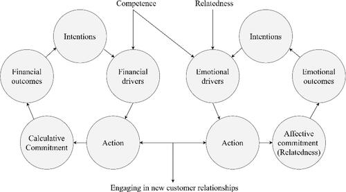 Figure 1. Motivation to interact with customers seen through the basic needs of competence and relatedness.