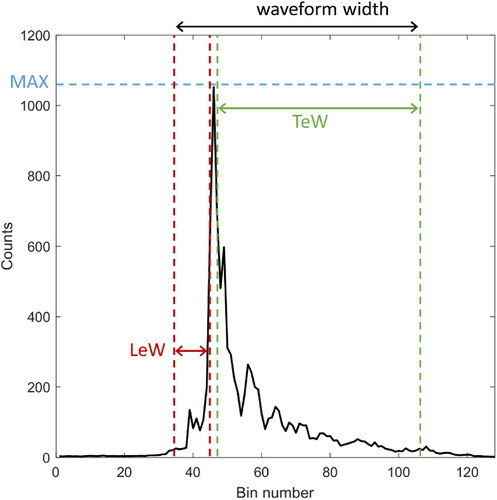 Figure 1. An example of Sentinel-3 SRAL level 1B waveform return from sea ice. The waveform features maximum power (MAX), leading edge width (LeW), trailing-edge width (TeW), and the waveform width (ww) are presented in the figure.