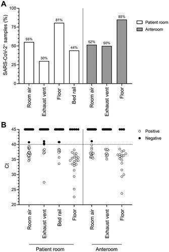 Figure 3. Distribution of SARS-CoV-2 in air and surface samples from COVID-19 patient rooms. Air and surface samples were collected from patient rooms, and adjoining anterooms and tested for the presence of SARS-CoV-2 RNA by hid-RT-PCR. (A) Percentage of positive samples across different sample types. (B) Ct distribution of all samples collected. Circles represent individual samples. Median Ct values for patient room locations are 36.88 (room air), 37.34 (air exhaust vent), 37.72 (bed rail) and 34.66 (floor). Median Ct values for anteroom locations are 36.82 (room air), 36.93 (air exhaust vent) and 35.99 (floor).