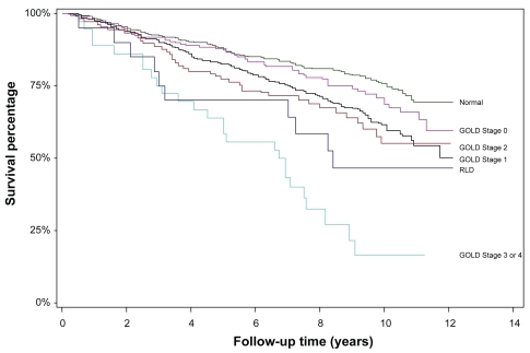 Figure 3 Kaplan–Meier survival curves of 1,294 current smokers age 50 and over in NHANES III, stratified by lung function impairment.