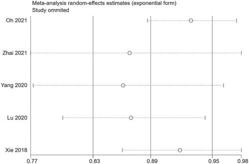 Figure 3. Sensitivity analyses.