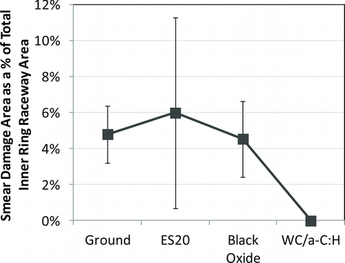 Fig. 7 Average smear damage area as a percentage of total inner ring raceway area for the three tests per treatment. Error bars represent plus or minus one standard deviation.