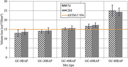 Figure 13. Effect of RAP content on volume loss of geopolymer paver blocks.