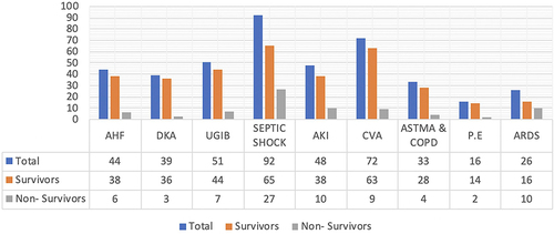 Figure 1 Most common ICU diagnosis among medically admitted patients.