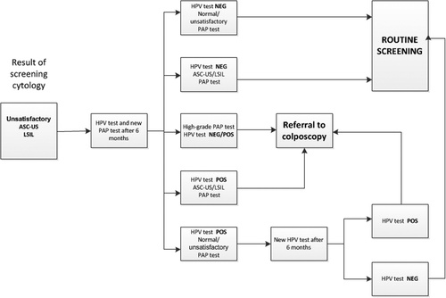 Figure 2. Flowchart for triage with hrHPV test and cytology. NEG, negative; POS, positive.