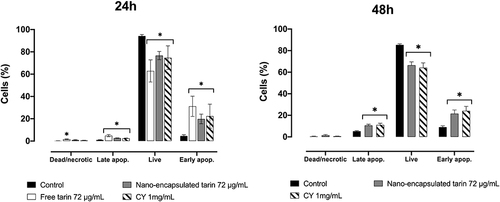 Figure 7 Apoptotic cells in MDA-MB-231 cultures exposed to 72 µg/mL of nano-encapsulated tarin for 24 h (left panel) or 48 h (right panel). The percentages of dead or necrotic, early apoptotic, live, and late apoptotic cells were assessed by staining cells with annexin V-FITC and PI followed by flow cytometry analyses. Fluorescence was detected in the FL-1-H (FITC) and FL-3-H (PI) channels. Experiments were performed in triplicate, where *denotes a significant difference compared to the control. CY – cyclophosphamide.