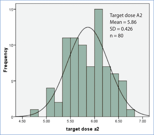 Figure 2: Dose distribution at point A2