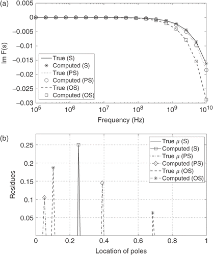 Figure 8. Results for air–bubble–ethanol mixtures modeled as composites with spherical or ellipsoidal inclusions; air volume fraction is f = 25%. (a): imaginary part of F(s). (b): reconstructed density of the spectral function μ.