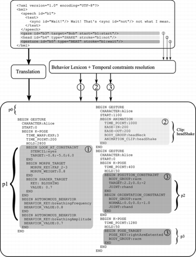 FIGURE 1 EMBRScript sample (bottom box). The script describes realizations of the behavior specified in the original BML script (top box).