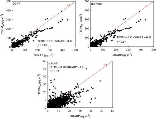 Figure 4. Two-year collocated comparison (June 2011 to May 2013) of hourly PM2.5 concentrations by TEOM40 and SHARP at the AMS 6 site for (a) entire sampling period, (b) warm season (May to October), and (c) cold season (November to April).