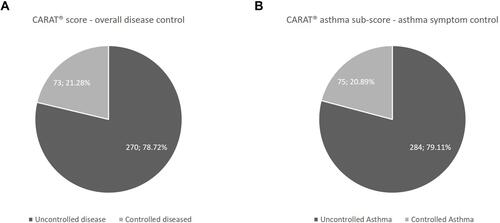 Figure 2 Disease (A) and asthma symptom control (B), assessed by CARAT®.