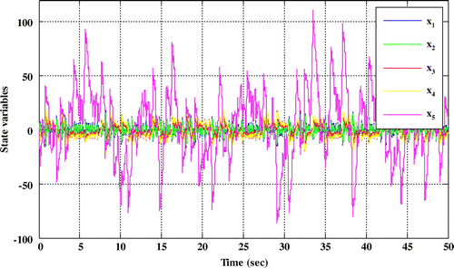 Figure 1. State variables of Hyper-chaotic system Equation (49).