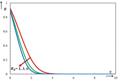 Figure 9. Effect of Rb on velocity profile θ.