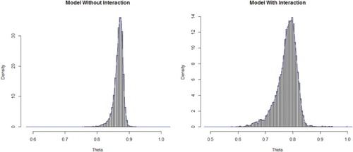 Figure 5. Density plot of bootstrap estimates for θ for Model 2.