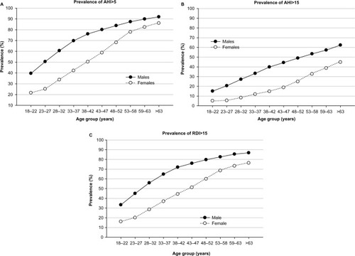 Figure 2 Sex differences in HSAT outcomes across age.