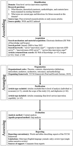 Figure 1. Implementation of the systematic literature review according to the SPAR-4-SLR protocol (Paul et al., Citation2021).