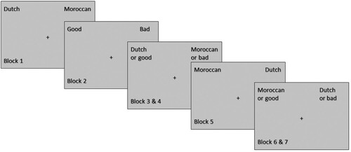 Figure 1. Representation of IAT Blocks.