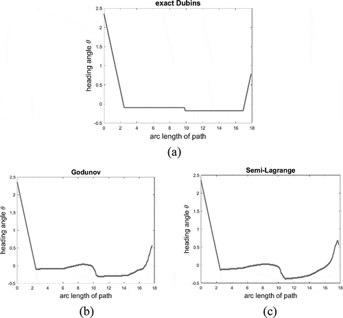 Figure 8. Example 4 (continued). Plot of heading angle θalong the arc-length s of Figure 6. (a) The analytical profile corresponding to five path segments (three circular arcs and two line segments). (b)Godunov scheme. (c) semi-Lagrange scheme. The largest error in (b), (c) is at the vicinity of obstacle boundary, where heading is to be changed for transition from one path segment to another.