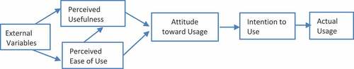 Figure 3. Theory of technology acceptance model.