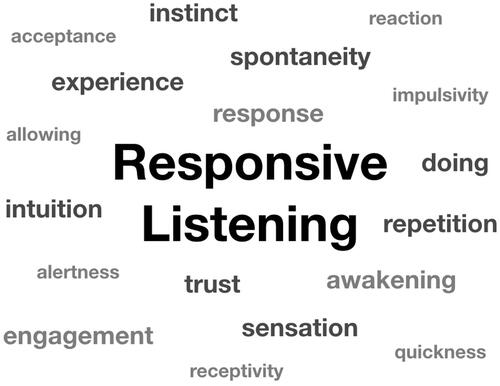 Figure 3 Responsive listening (Source: Author).