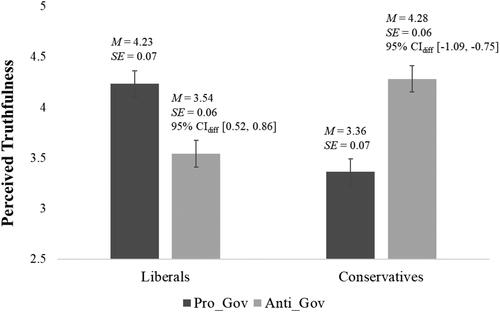 Figure 4. Interaction between political identity and news stance on perceived truthfulness of news (Study 2).