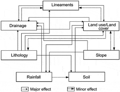 Figure 3. Relationship between factors affecting groundwater recharge.