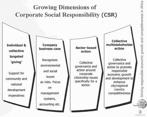 Figure 1: Growing dimensions of Corporate Social Responsibility (CSR) Source: Sean de Cleene/AICC