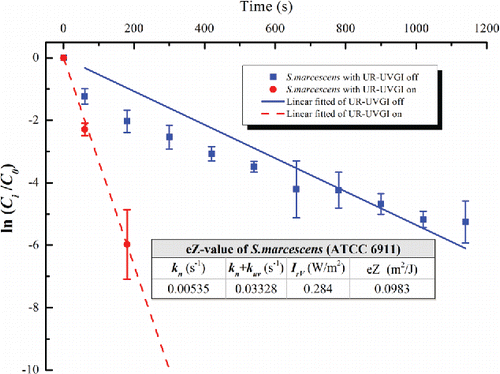 Figure 2. The eZ-value of S. marcescens (ATCC 6911). Each value is the average of three measured values and error bar represents the standard deviation.