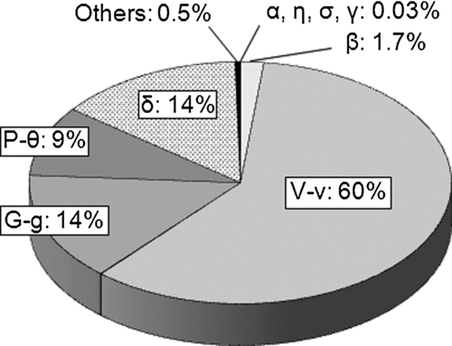 Figure 6 Contributors to containment failure frequency for the release categories for the PWR plant