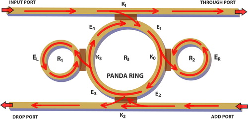 Figure 1. Schematic diagram of a fringe pattern generator using PANDA ring resonator, where Es: optical fields, Ks: coupling coefficients, Rs: ring radii.