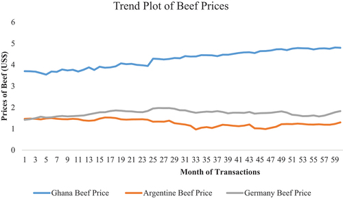 Figure 2. Trend plot of monthly prices of beef in Ghana, Argentina, and South Africa.