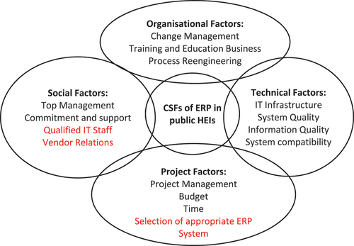 Figure 4. CSFs of ERP in public HEIs.