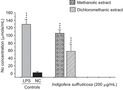 Figure 1.  Induction of nitric oxide (NO) production by methanolic and dichloromethanic extracts of I. suffruticosa from peritoneal macrophages. Cells incubated with lipopolysaccharide (1 µg/mL) were used as a positive control (C+) and cells in culture medium (RPMI-1640) were used as a negative control (C–). Data are reported as mean ± SD for at least four independent experiments carried out in triplicate. One-way ANOVA with Dunnett’s post-test was performed; ***p < 0.001 vs. C–.